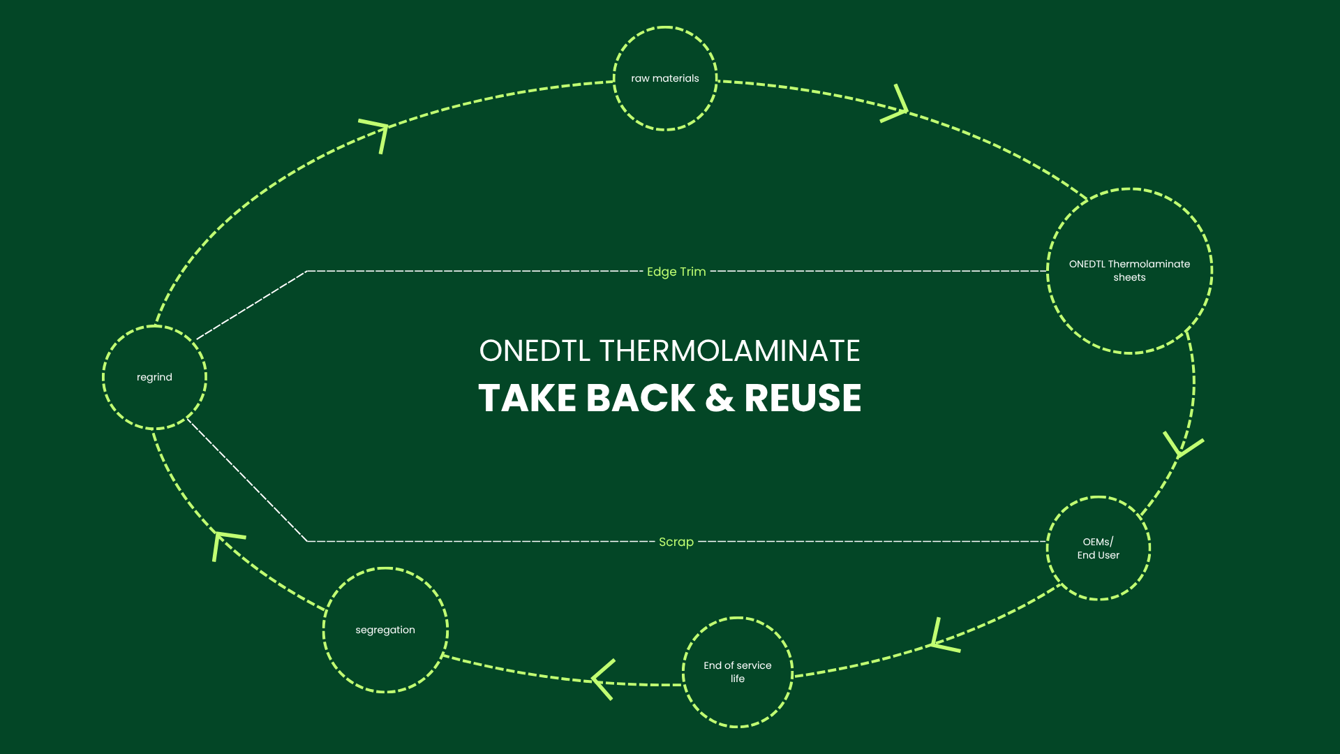 DesignTree Take-Back Program